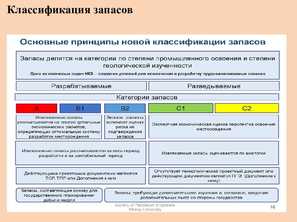 Какой проект не требует наличия утвержденных балансовых запасов