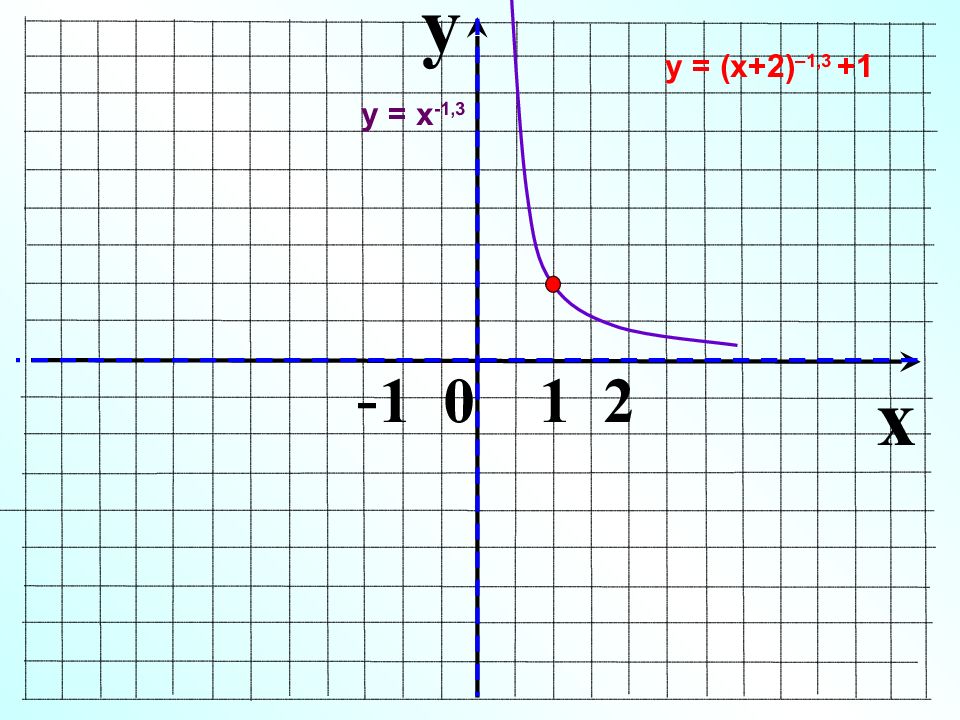 Y x какой график. Функции 11 класс. Степенная функция 10 класс презентация. Графики степенной функции у=х^1/3. Степенная функция 9 класс Алгебра.
