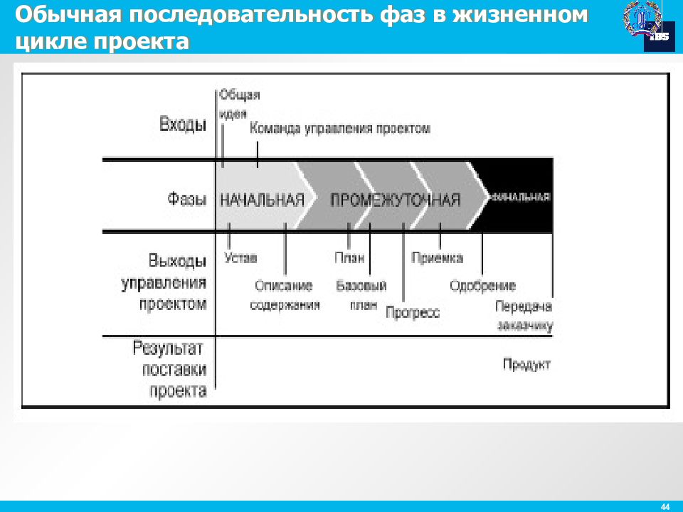 Проект с точки зрения управления проектами это