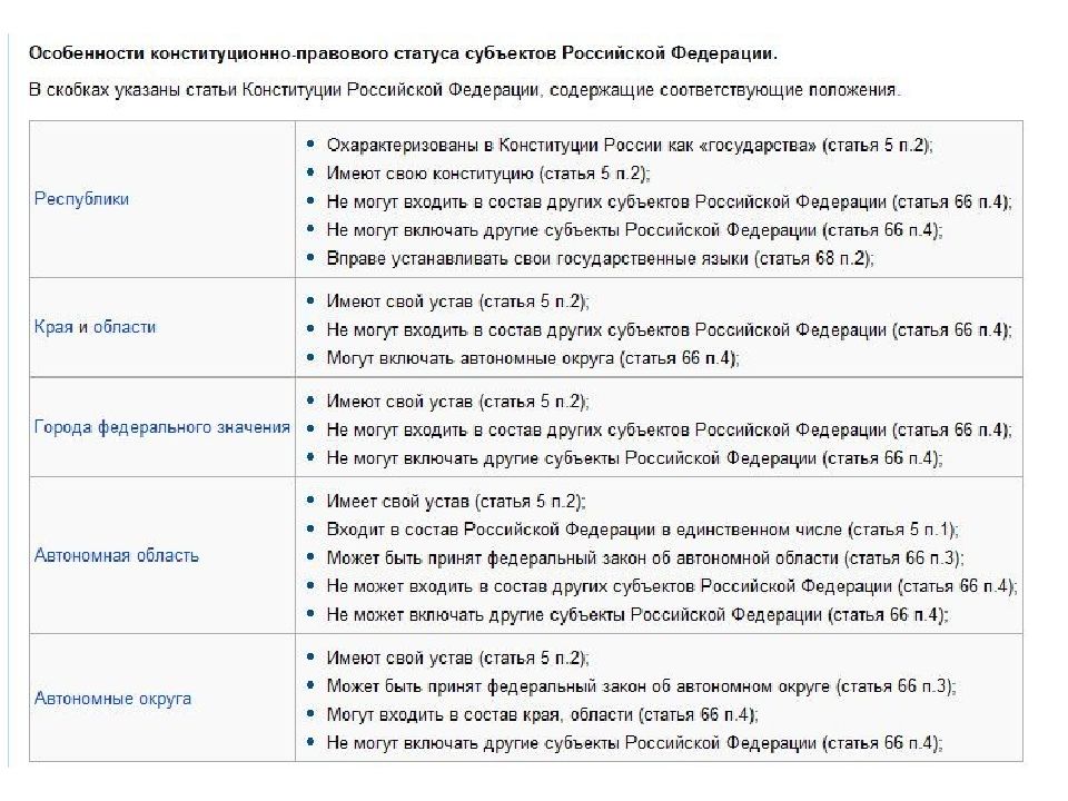 Изучите главу 3 заполните схему укажите количество субъектов рф типы субъектов рф