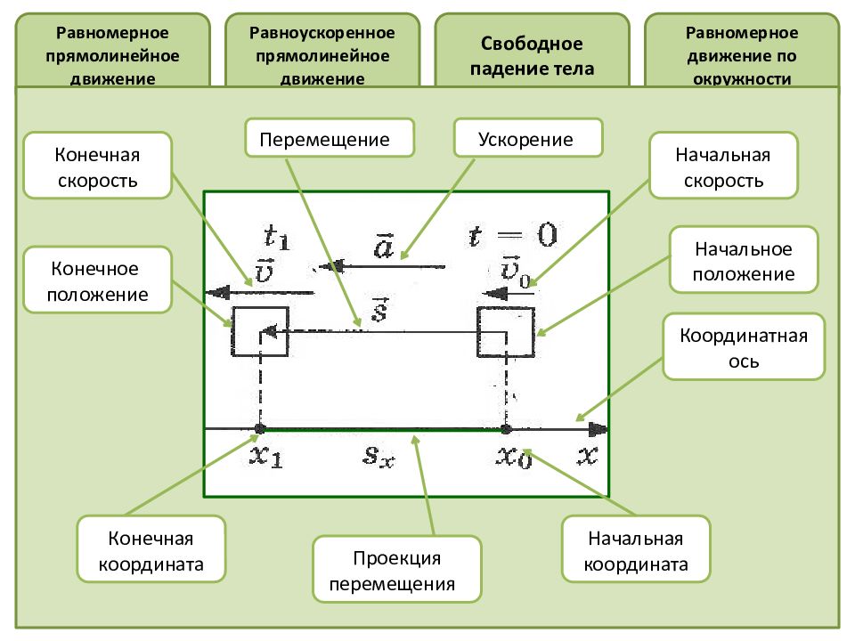 Начальное и конечное положение тела. Прямолинейное равномерное движение свободное падения. Равноускоренное движение падение. Равномерное и прямолинейное движение плакаты. Начальное перемещение.