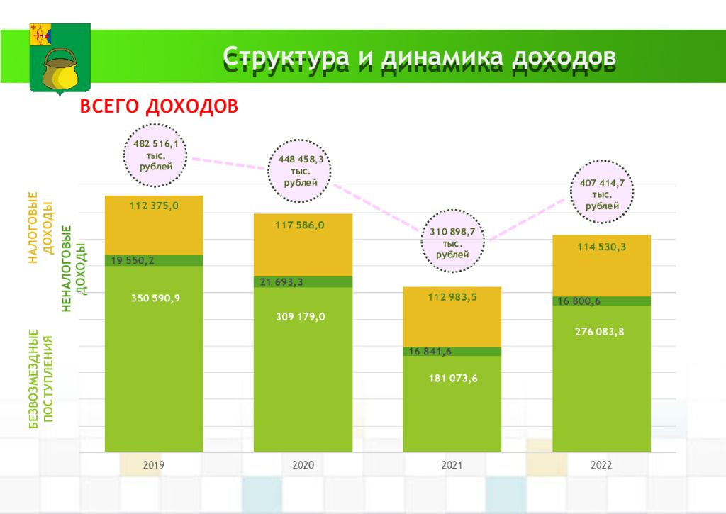 Срок 2021. Структурная динамика доходов. Структурная динамика доходов 2020. Бюджет Армении на 2020. Презентация динамика доходов.