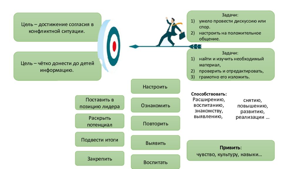 Цели по возрасту. Задачи для достижения цели. Подходы к достижению цели;. Цели и задачи на год. Достигнутые цели и задачи.