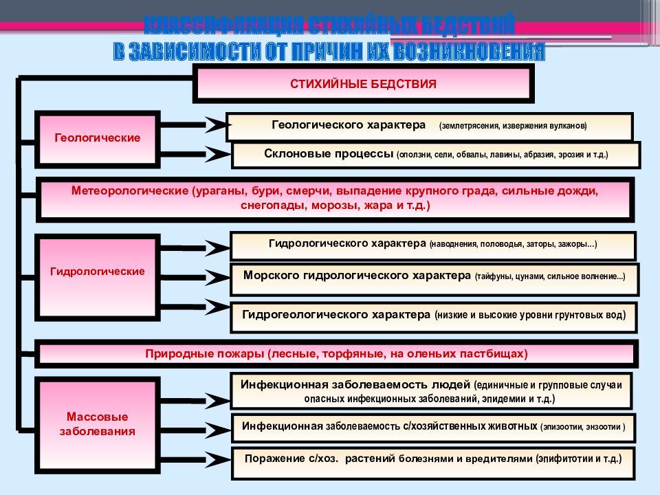 Стихийные бедствия геологическими явлениями