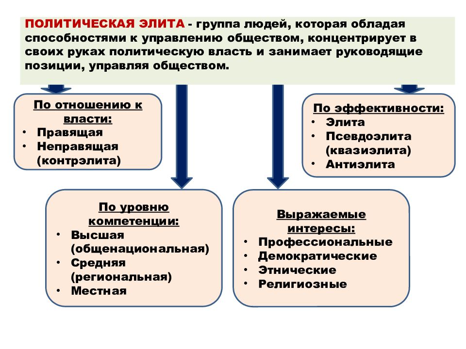 Уровни политической элиты