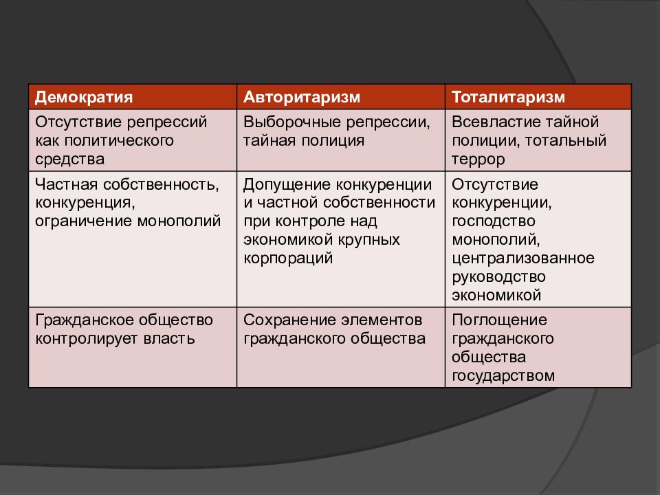 Тоталитарный режим отличает. Тоталитаризм и авторитаризм. Различия тоталитарного и авторитарного режимов. Отличие демократии от авторитаризма и тоталитаризма. Демократизм авторитаризм тоталитаризм.