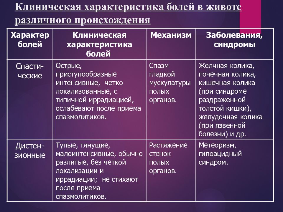 Острые боли в животе причины. Клиническая характеристика болей в животе различного происхождения. Характеристика боли. Описание болей в животе. Локализация боли в животе.