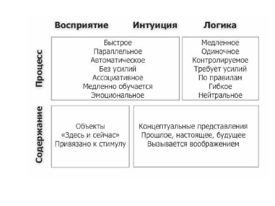 Познание интуиции. Взаимосвязь интуиции и логики. Восприятие и интуиция. Интуиция таблица. Интуиция схема.