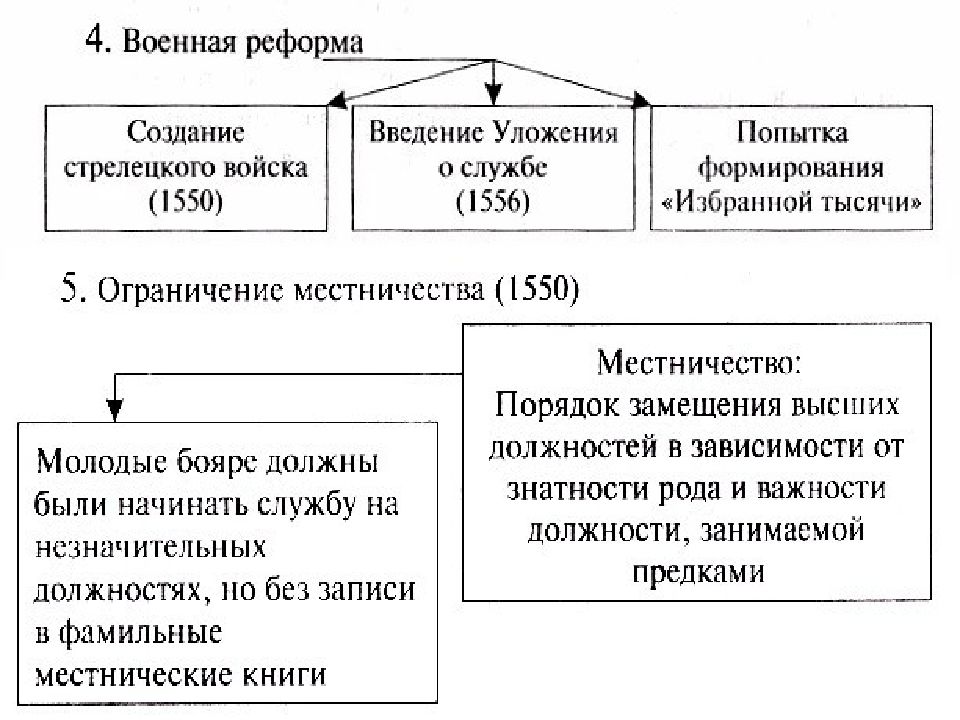 Реформы ивана грозного презентация