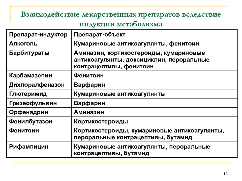 Взаимодействие лекарственных препаратов с пищей презентация