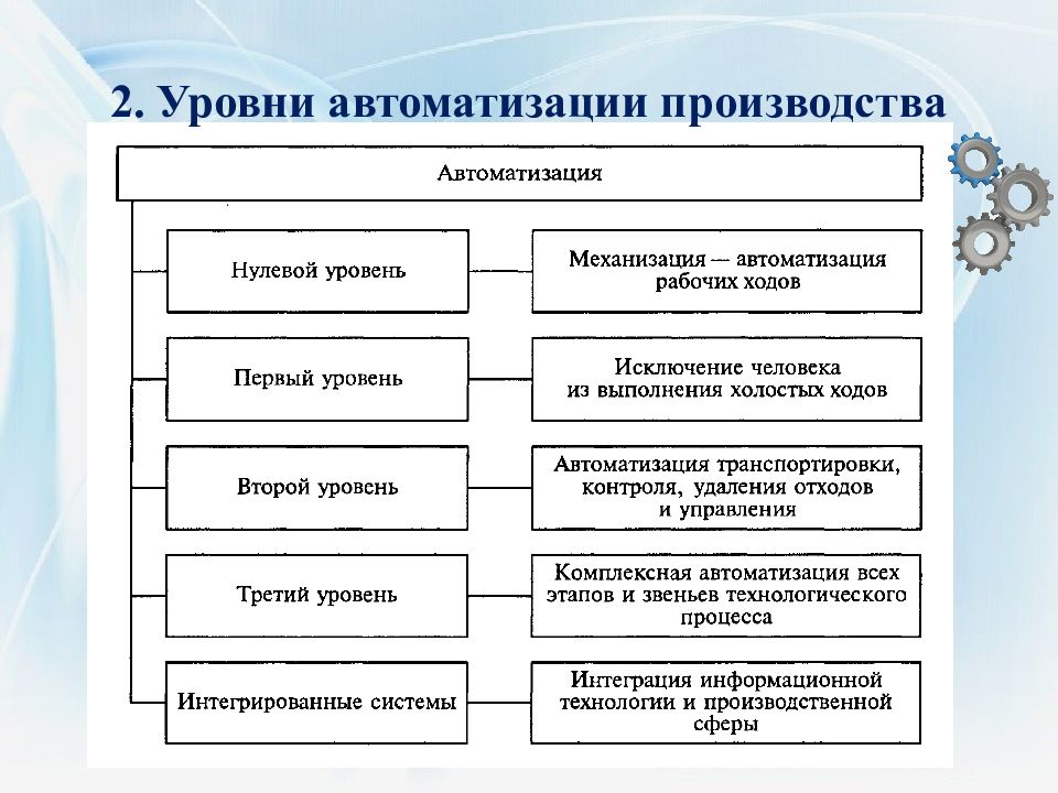 Какие уровни имеет схема управления производством