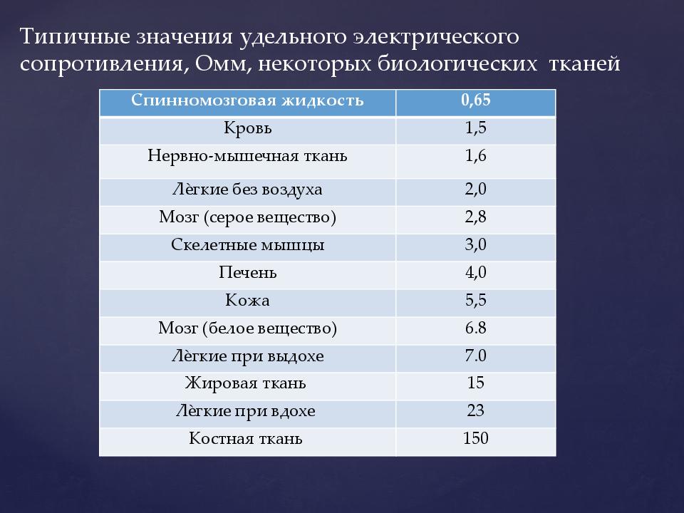 Что значит удельная. Типичные значения удельного сопротивления. Удельное электрическое сопротивление тела человека. Удельное сопротивление различных тканей и биологических жидкостей. Электрическое сопротивление биологической ткани.