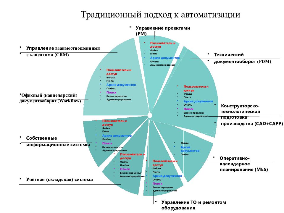 Классический подход к управлению проектами