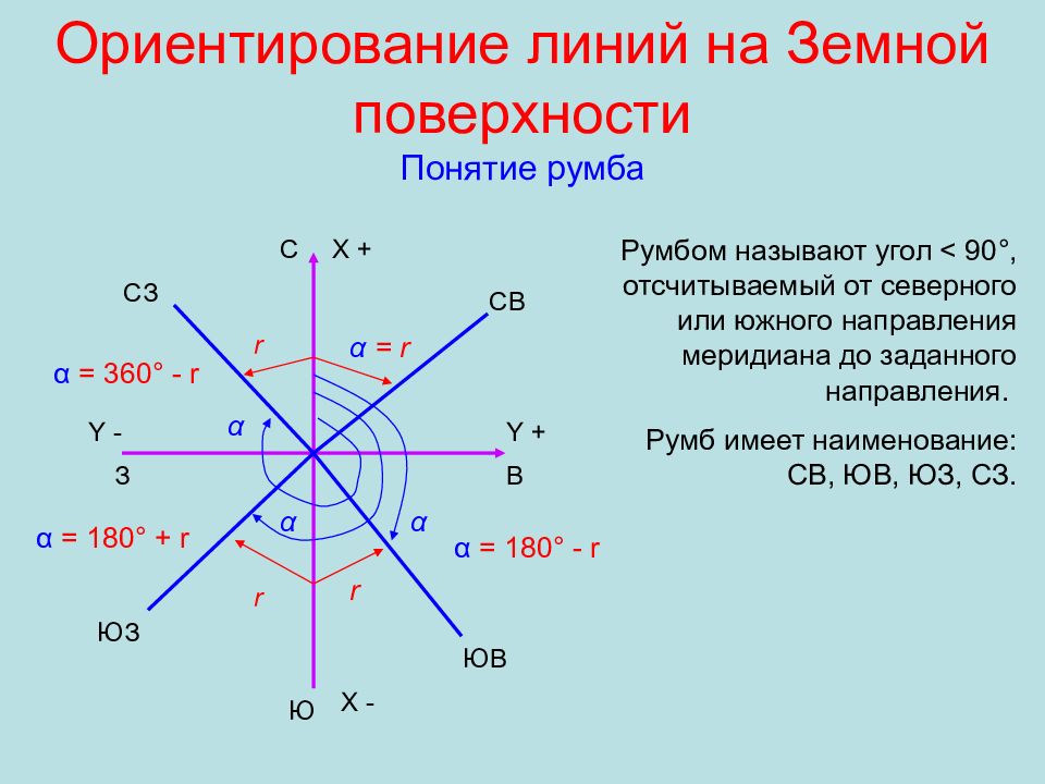 Схема румбов и дирекционных углов