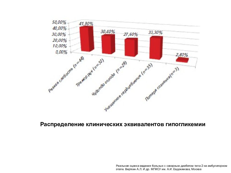 Гипогликемическая кома карта смп