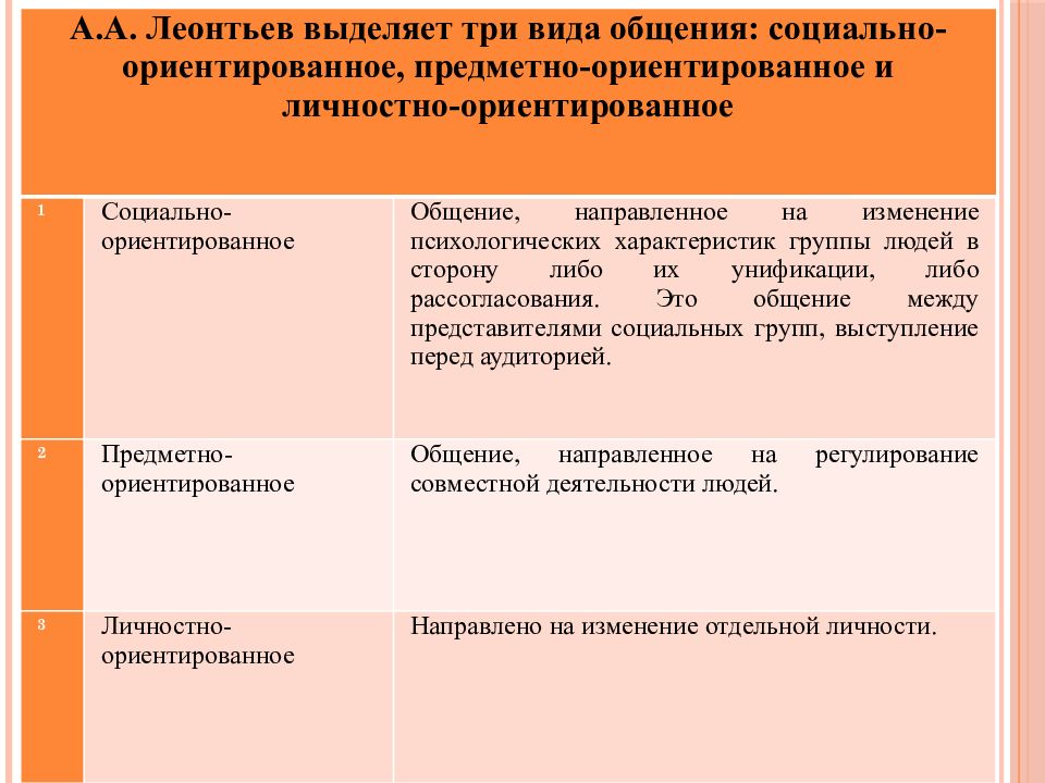 Ориентированное общение. Предметно ориентированный вид общения. Виды общения социально ориентированное. Примеры социально-ориентированного общения. Социально-ориентированная форма общения.