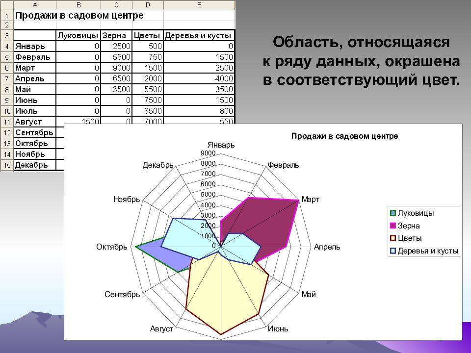 Лепестковая диаграмма excel