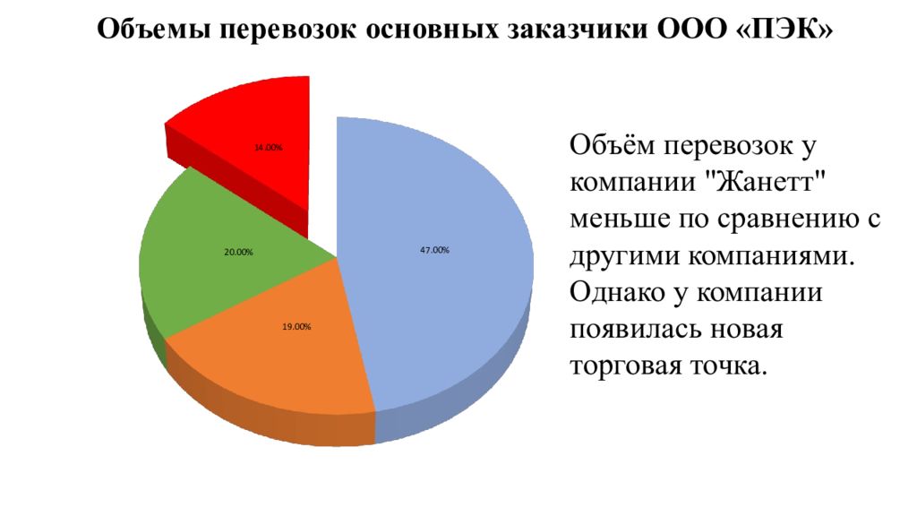 Объем перевозок