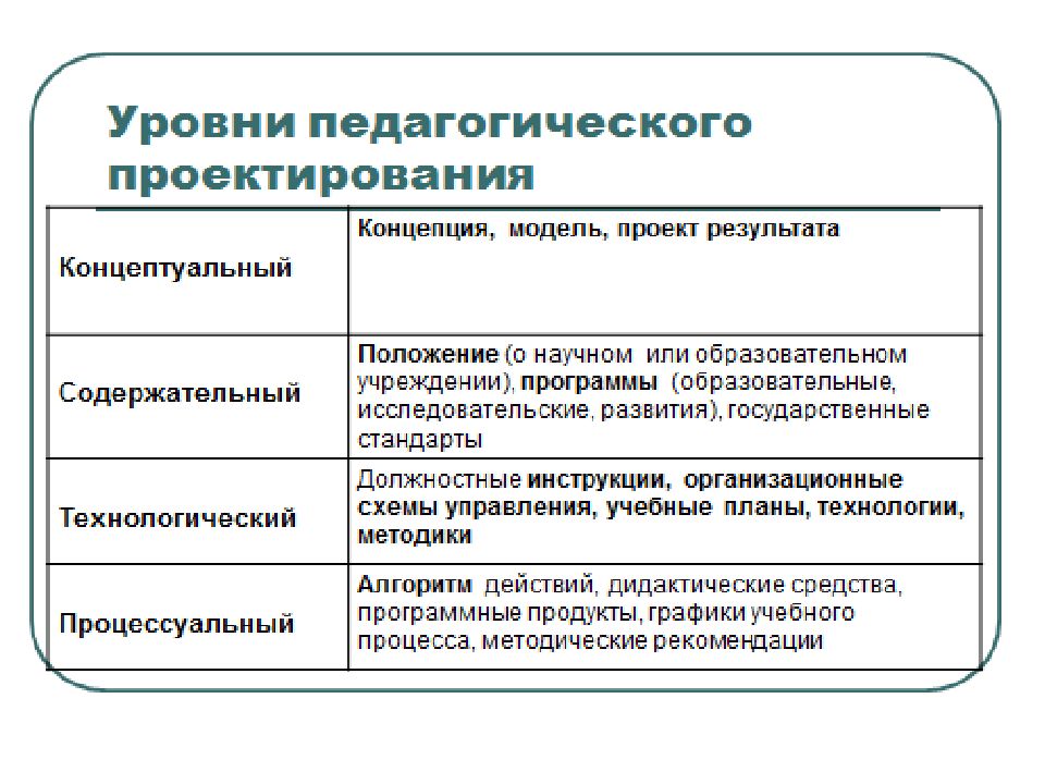 Проектирование педагогического процесса. Основы педагогического проектирования. Уровни педагогического проектирования. Методы проектирования в педагогике. Этапы проектирования педагогических технологий.