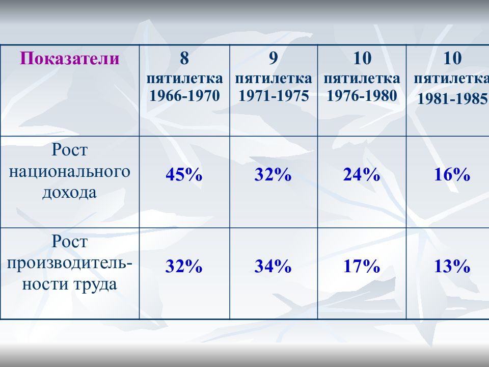 Сравнение пятилеток. 8 Пятилетка 1966-1970. Восьмая пятилетка 1966. Итоги восьмой Пятилетки 1966 1970. Показатели Пятилеток СССР.