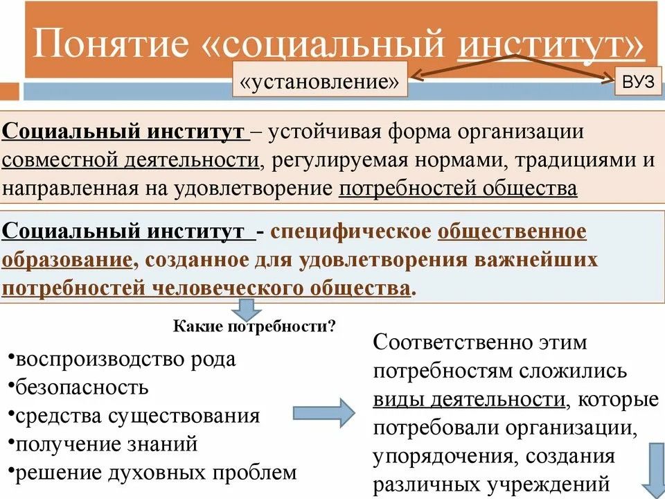 Презентация на тему основные институты общества