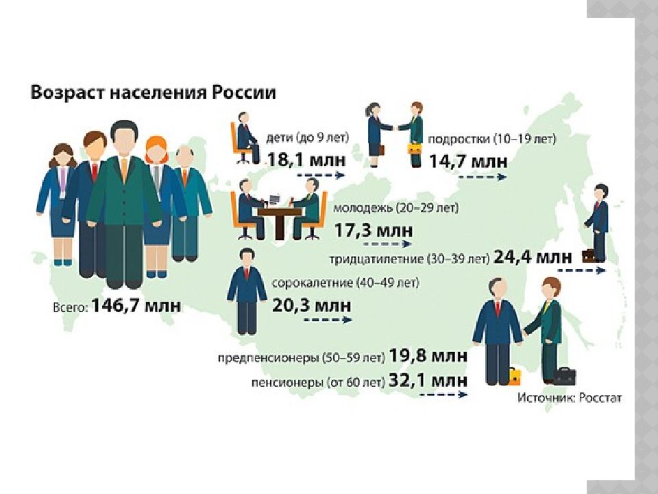 Население по возрастам. Возраст населения России. Демография Возраст населения России. Статистика возраста населения. Возраст жителей.