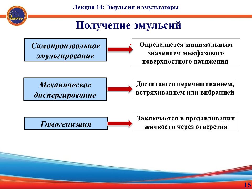 Получение эмульсии. Способы получения эмульсий. Метод получения эмульсии. Методы получения эмульсий кратко. Способы образования эмульсии.