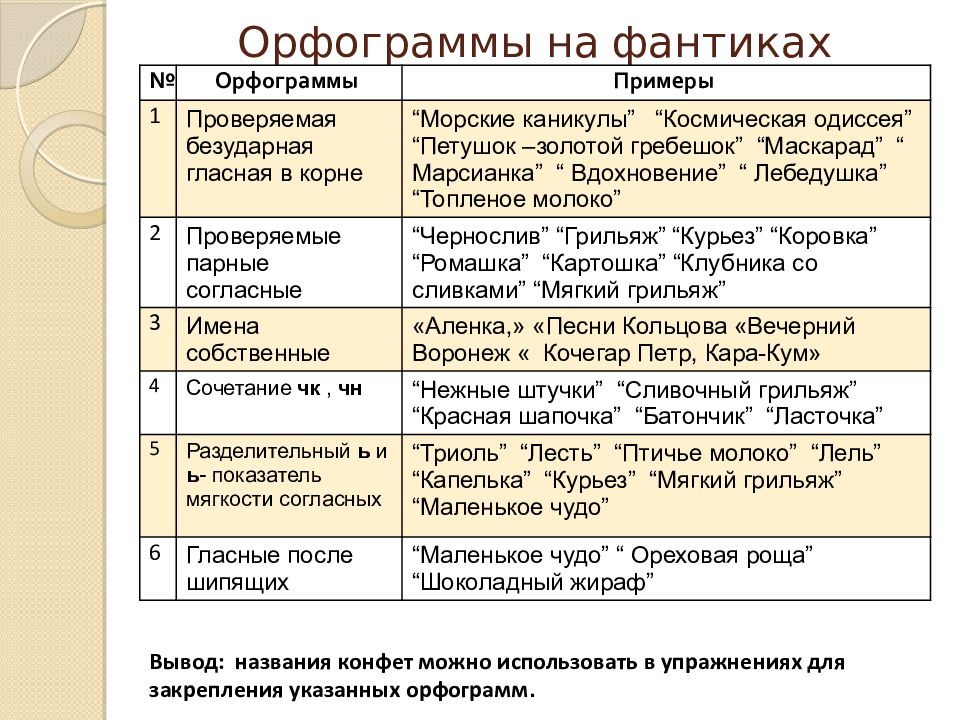 Номер орфограммы. Основные орфограммы. Орфограммы на фантиках. Проект орфограмма на фантике. Проект орфограммы.