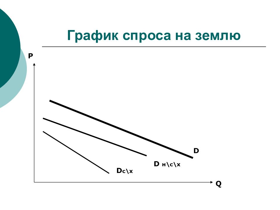 Земельный спрос. Спрос на землю график. Кривая спроса на землю. Спрос на рынке земли график. Диаграмма спроса.