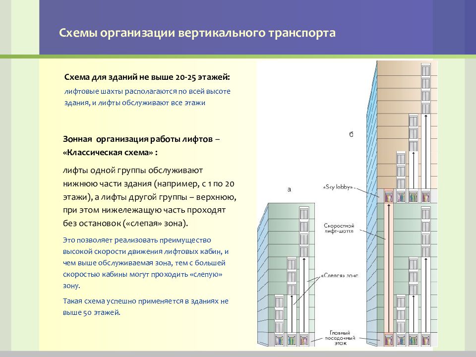 Вертикальная организация. Вертикальный транспорт схема. Инженерные системы высотных зданий схема. Схема лифта в небоскребе. Этажность зданий для лифтов.