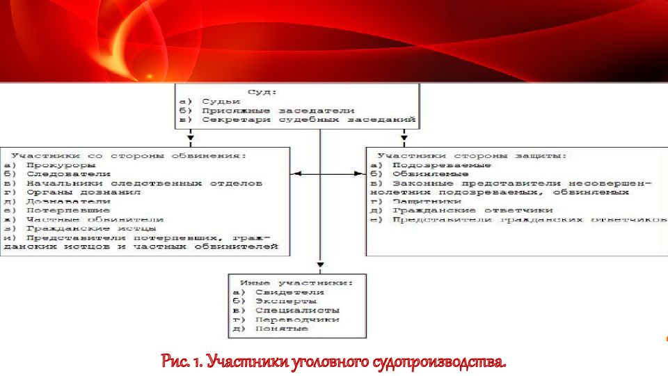 Участники уголовного процесса со стороны защиты