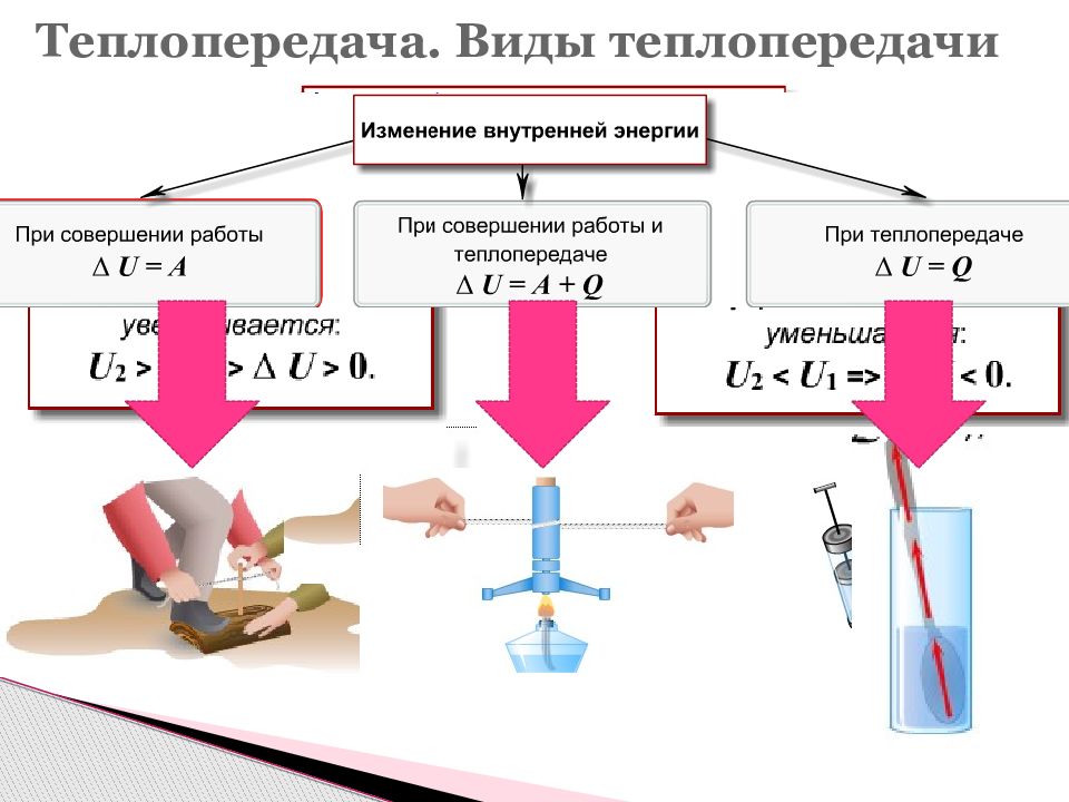 Совершение работы теплопередача