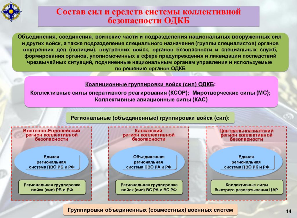 Организация коллективной безопасности. Система коллективной безопасности ОДКБ. Военная структура ОДКБ. Силы и средства ОДКБ. Организация договора о коллективной безопасности структура.