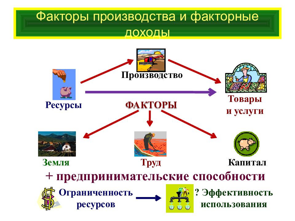 Факторы производства товар. Факторы и факторные доходы. Факторы производства и факторные доходы. Ресурсы факторы производства факторные доходы. Схема факторы производства и факторные доходы.