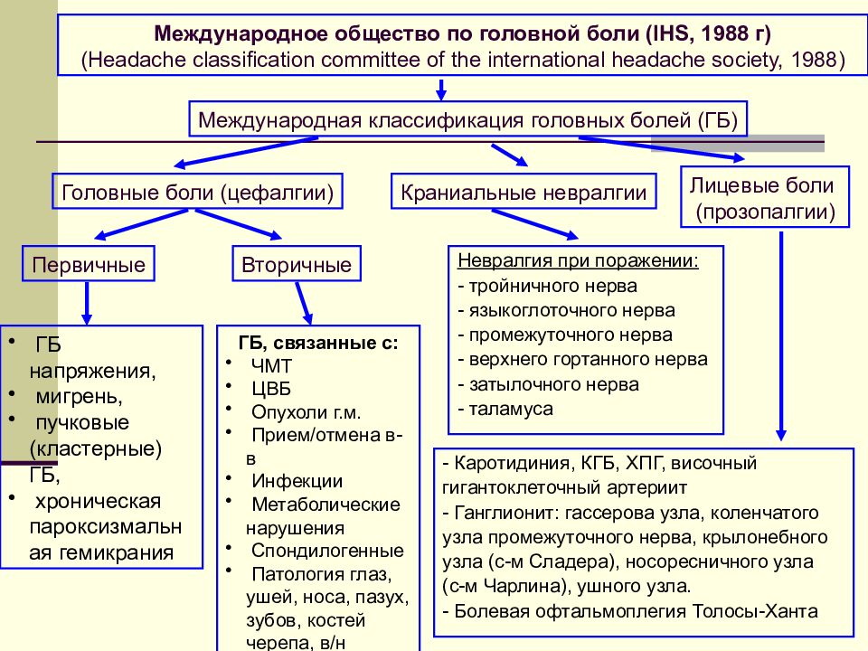 Цефалгический синдром у взрослых что это