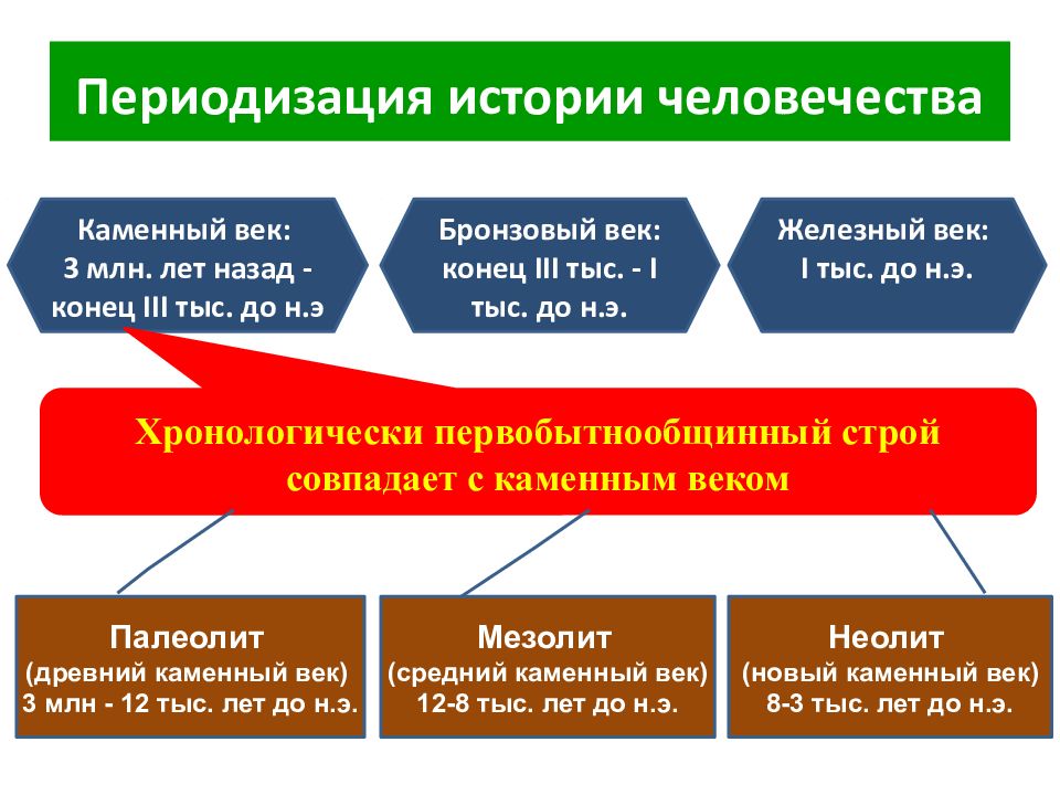 Презентация на тему периодизация истории