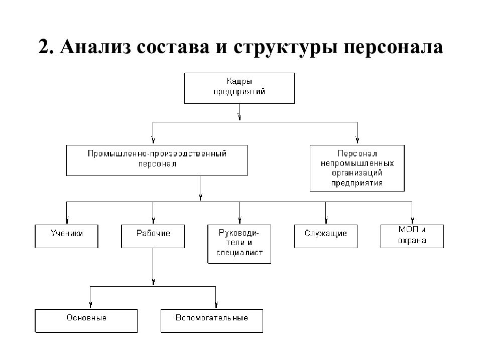 Структура работников организации