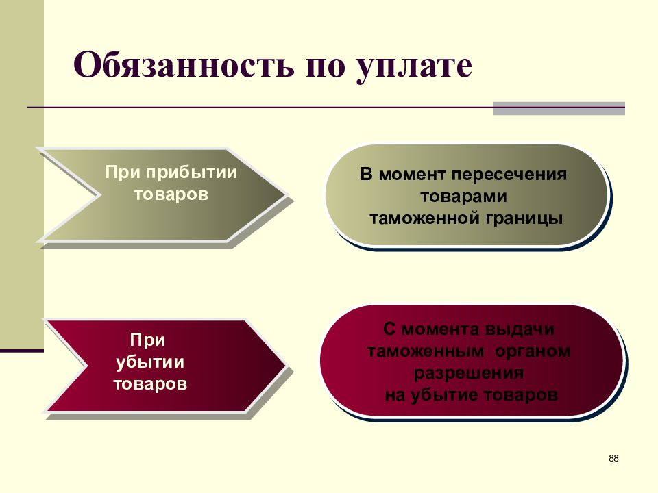 С момента выдачи. Убытие товаров уплата пошлин. При убытии. При прибытии. Пересекающимися с товарами.