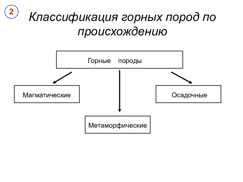 Схема классификации горных пород по происхождению