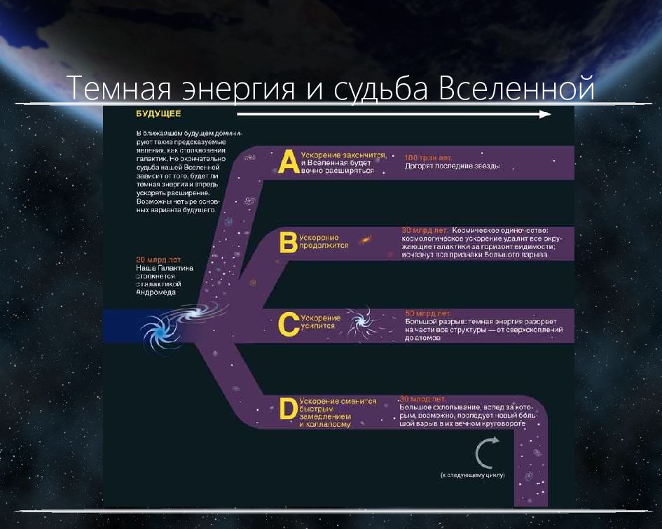 Ускоренное расширение вселенной и темная энергия презентация 11 класс астрономия