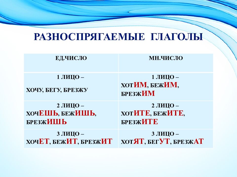 Дали спряжение. Разноспрягаемые глаголы. Разноспоягвкмые нлановлы. Разно спрягаемых глаголы. Разноспрягаемые глаголы таблица.