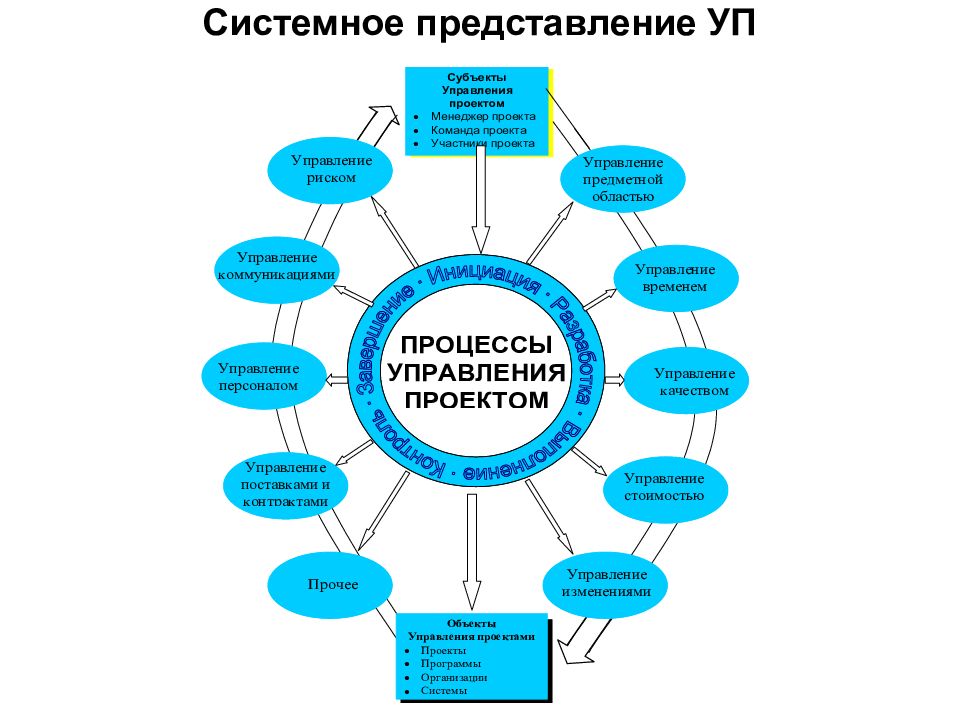 Управление проектами в операционном менеджменте