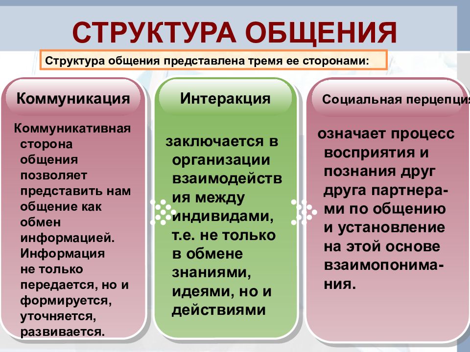 Структура общения схема