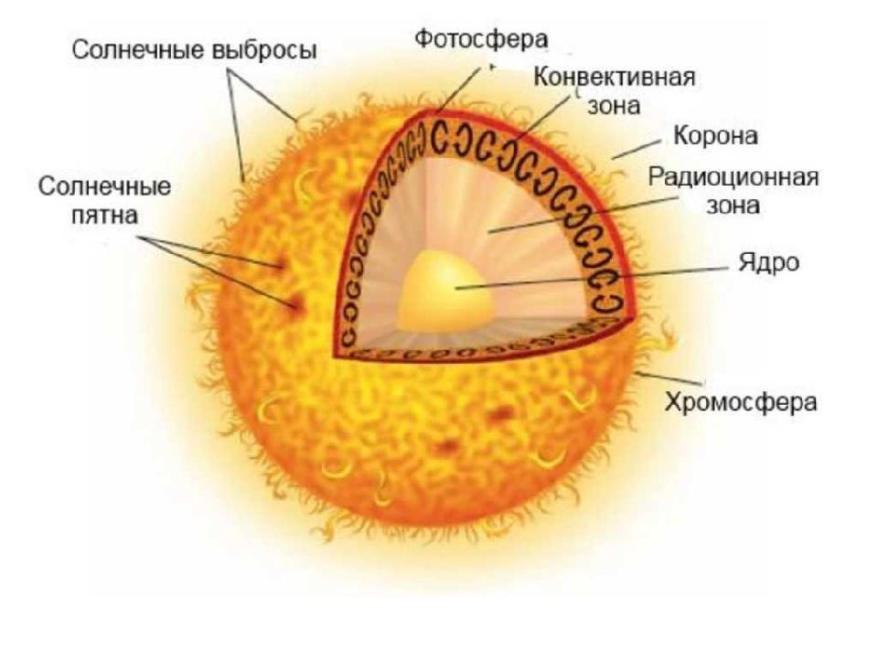 Строение солнца картинка