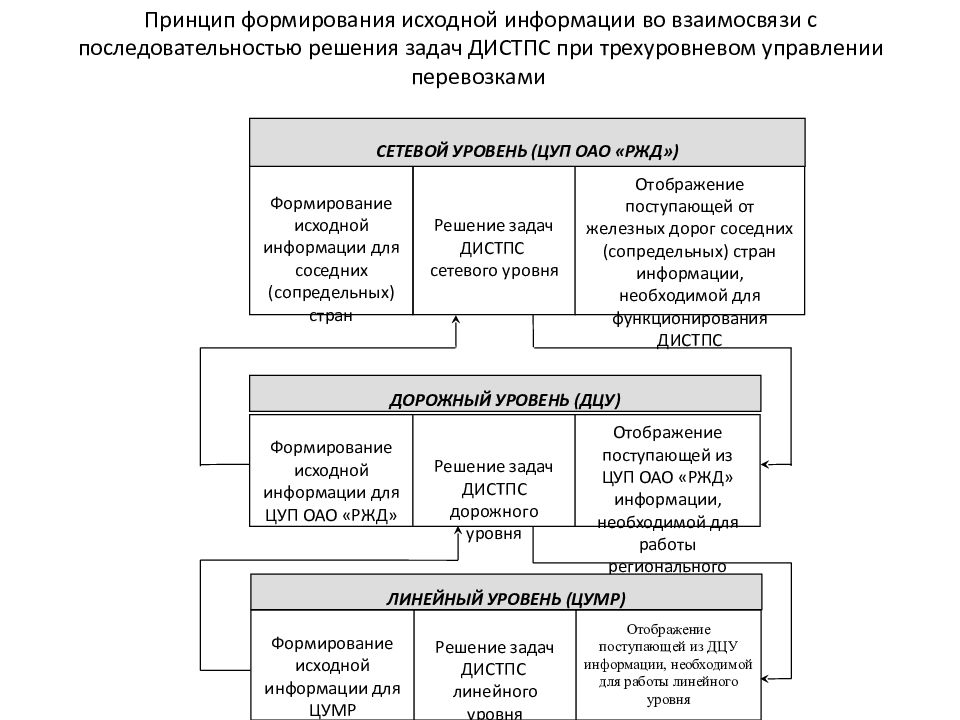 Информационные технологии в транспорте презентация