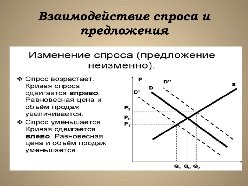 Взаимодействие спроса и предложения