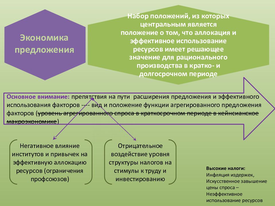 Теория предложения