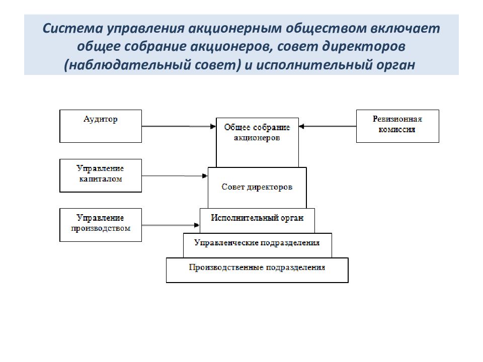 Схема акционерного общества