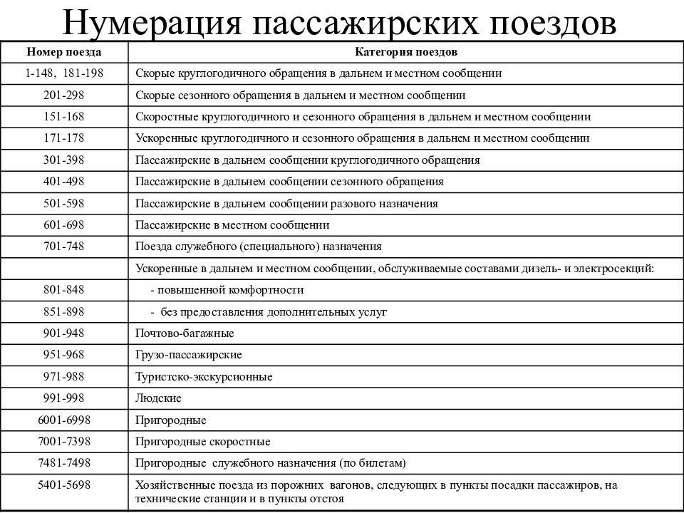 Нумерация пассажирских. Нумерация грузовых и пассажирских поездов. Нумерация высокоскоростных поездов. Нумерация грузовых поездов РЖД по категориям. Нумерация поездов РЖД по категориям 2021.