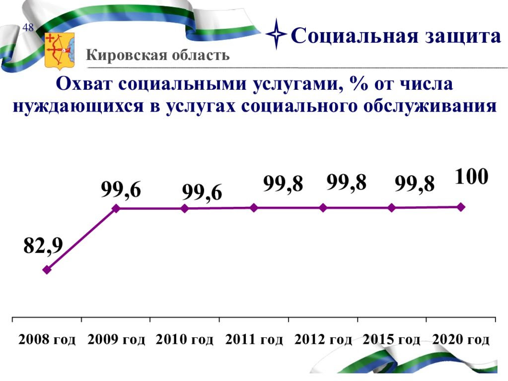 Население кировской. Охват социальными услугами, % от числа нуждающихся Кировской области. 1598 Социальный охват. 1598 Год социальный охват. Охват социальных сервисов в Белгороде.